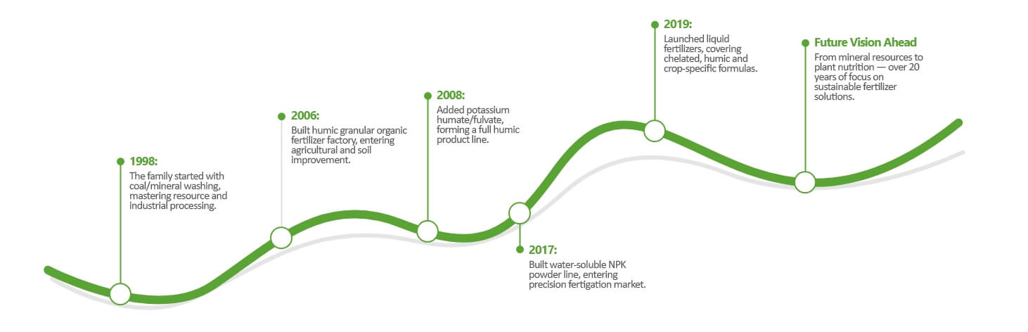 Ihumate Development History: Recording our major breakthroughs in fertilizer R&D.