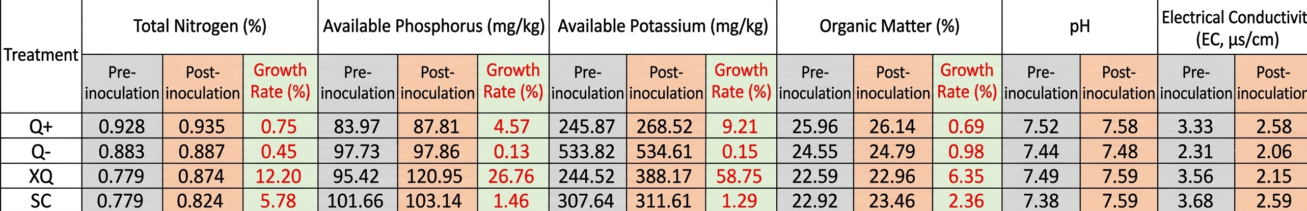 Soil nutrient and chemical property data before and after microbial inoculation